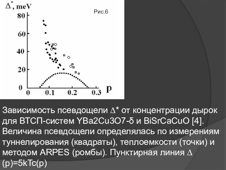 Зависимость псевдощели ∆* от концентрации дырок для ВТСП-систем YBa2Cu3O7-δ и BiSrCaCuO [4].