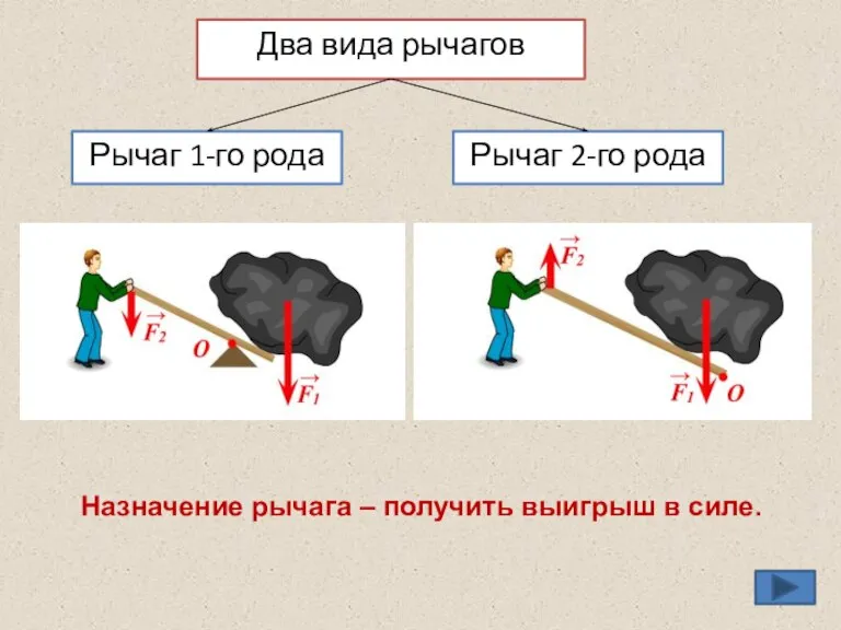 Два вида рычагов Рычаг 1-го рода Рычаг 2-го рода Назначение рычага – получить выигрыш в силе.