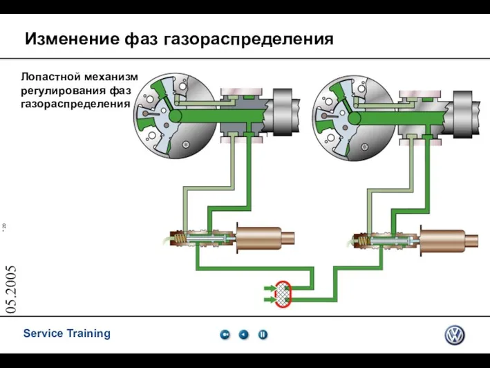 05.2005 Лопастной механизм регулирования фаз газораспределения Изменение фаз газораспределения