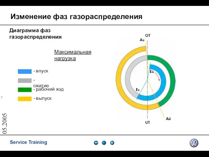 05.2005 Изменение фаз газораспределения Диаграмма фаз газораспределения - впуск - сжатие -