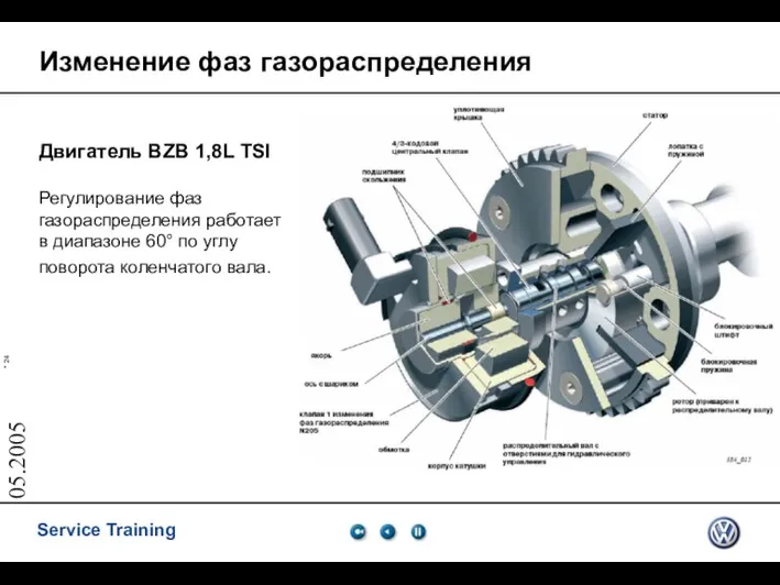 05.2005 Изменение фаз газораспределения Двигатель BZB 1,8L TSI Регулирование фаз газораспределения работает