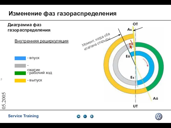 05.2005 Изменение фаз газораспределения Диаграмма фаз газораспределения - впуск - сжатие -