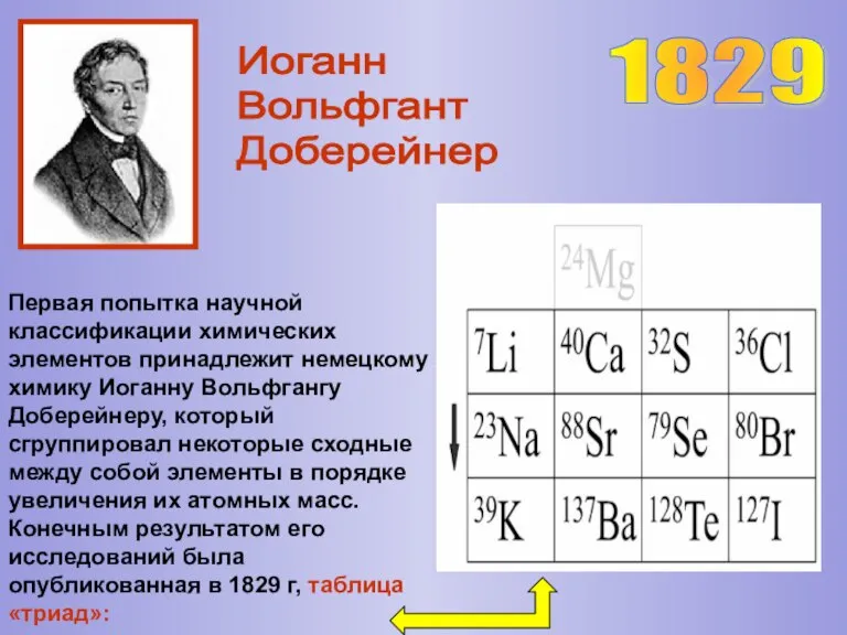 1829 Иоганн Вольфгант Доберейнер Первая попытка научной классификации химических элементов принадлежит немецкому