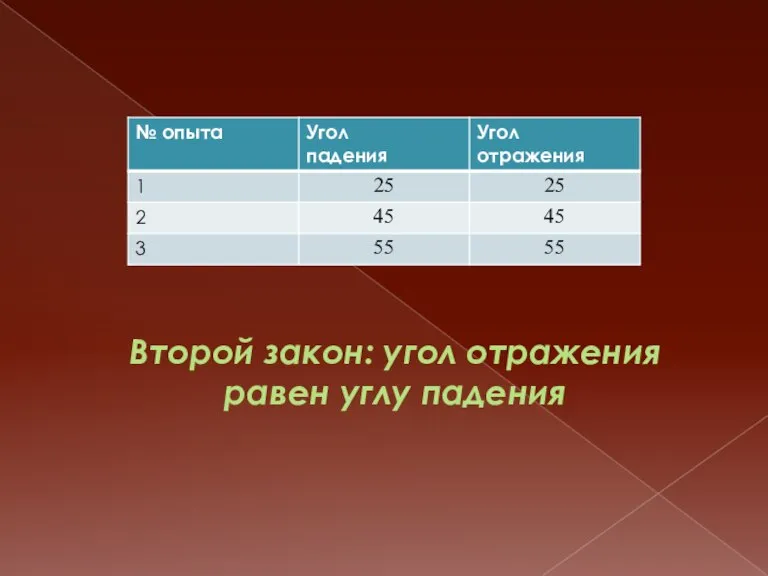 Второй закон: угол отражения равен углу падения