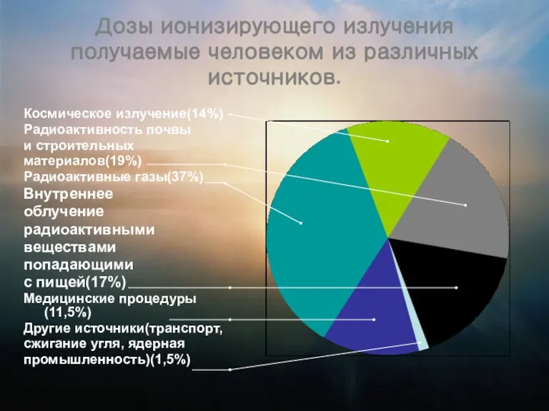 Дозы ионизирующего излучения получаемые человеком из различных источников. Космическое излучение(14%) Радиоактивность почвы