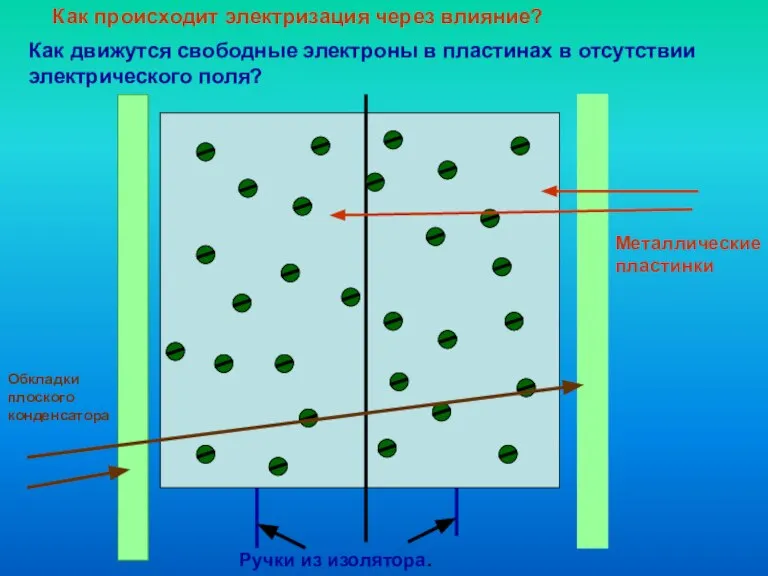 Как происходит электризация через влияние? Ручки из изолятора. Металлические пластинки Обкладки плоского