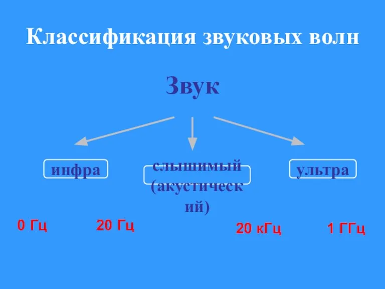 Классификация звуковых волн инфра слышимый (акустический) ультра 0 Гц 20 Гц 20 кГц 1 ГГц Звук