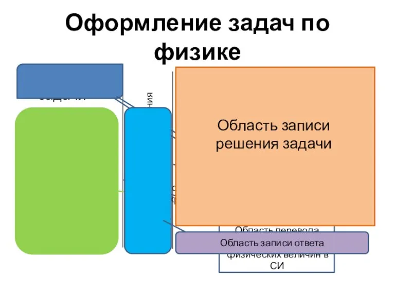 Оформление задач по физике Вопрос задачи Краткое условие задачи Перевод единиц измерения