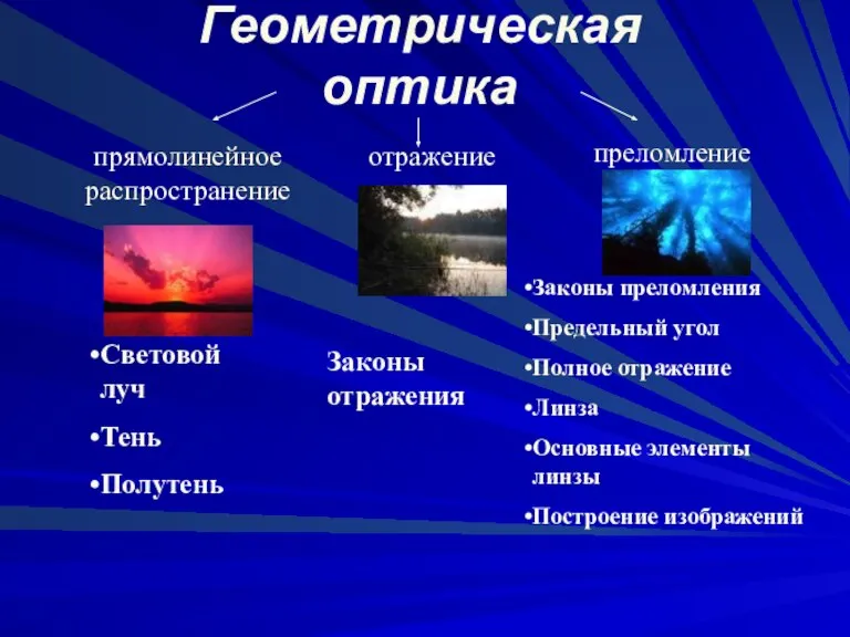 Геометрическая оптика прямолинейное распространение отражение преломление Световой луч Тень Полутень Законы отражения