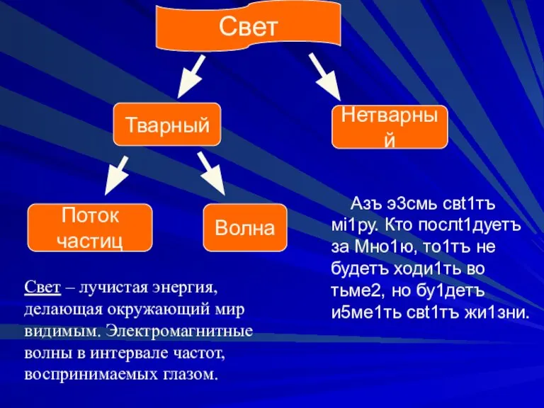 Свет Тварный Нетварный Поток частиц Волна Азъ э3смь свt1тъ мi1ру. Кто послt1дуетъ