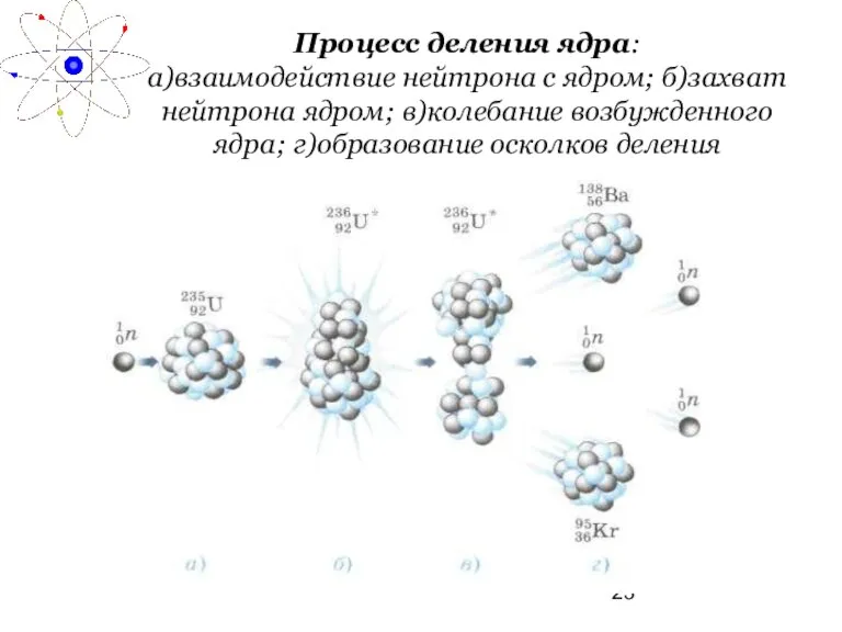 Процесс деления ядра: а)взаимодействие нейтрона с ядром; б)захват нейтрона ядром; в)колебание возбужденного ядра; г)образование осколков деления