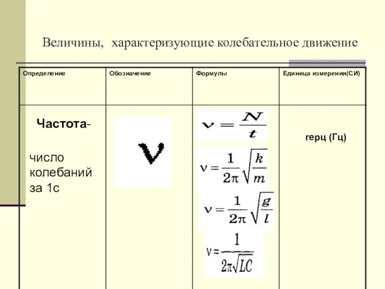 Величины, характеризующие колебательное движение Частота- число колебаний за 1с герц (Гц)