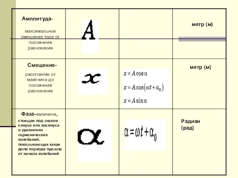 Амплитуда- максимальное смещение тела от положения равновесия Смещение- расстояние от маятника до