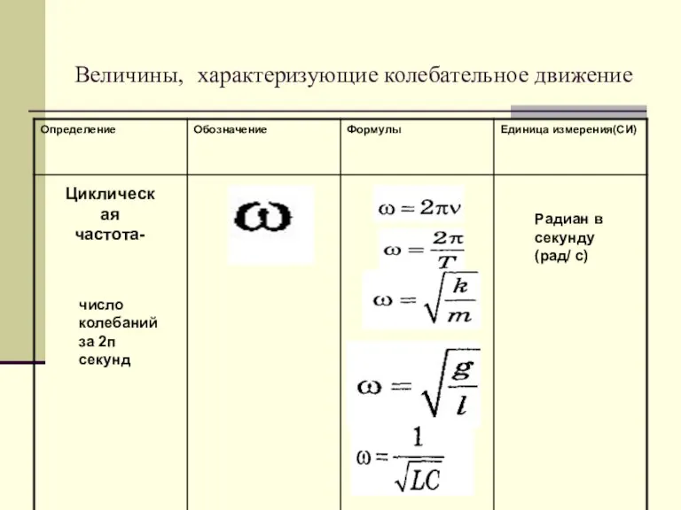 Величины, характеризующие колебательное движение Циклическая частота- число колебаний за 2п секунд Радиан в секунду (рад/ с)