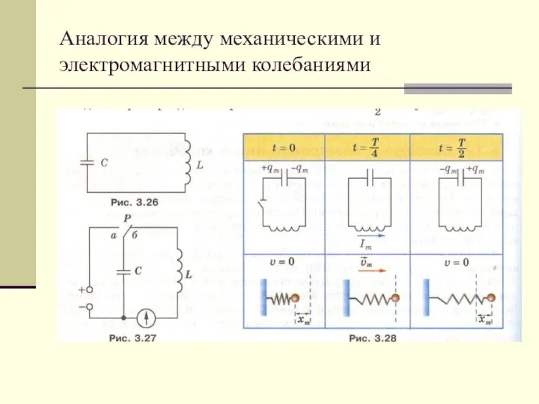 Аналогия между механическими и электромагнитными колебаниями