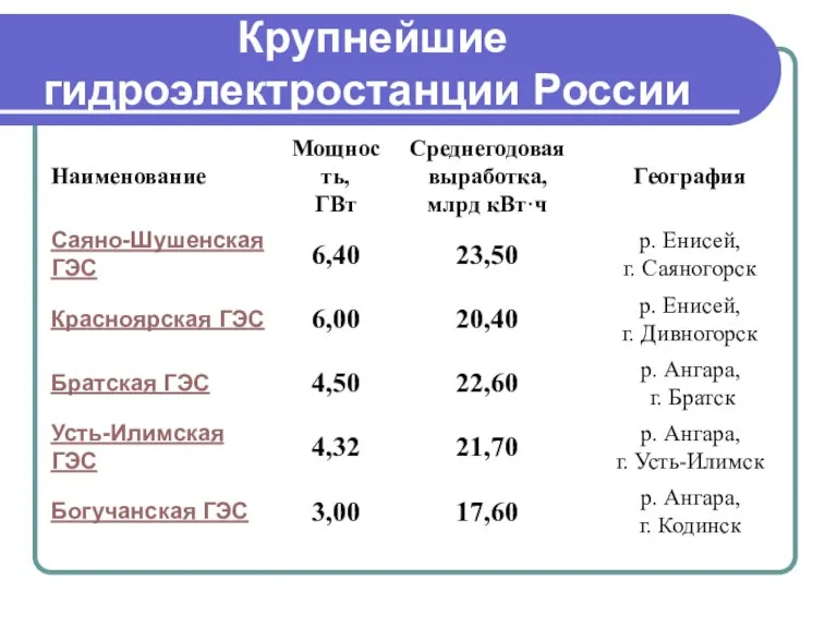 Крупнейшие гидроэлектростанции России