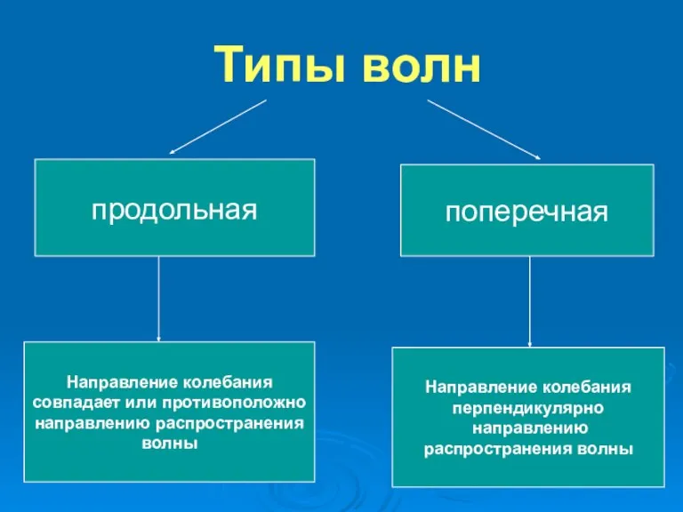 Типы волн продольная поперечная Направление колебания совпадает или противоположно направлению распространения волны