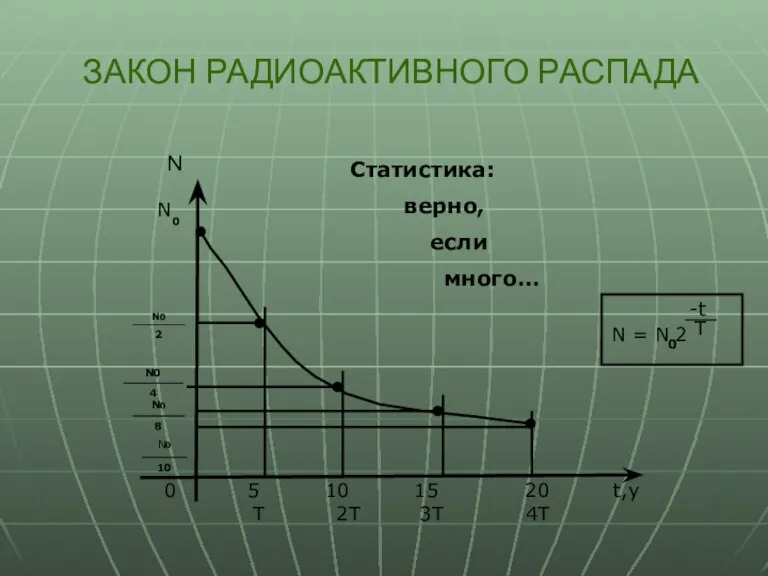 ЗАКОН РАДИОАКТИВНОГО РАСПАДА Статистика: верно, если много… N = N