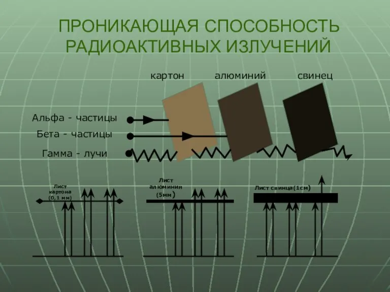 ПРОНИКАЮЩАЯ СПОСОБНОСТЬ РАДИОАКТИВНЫХ ИЗЛУЧЕНИЙ Лист картона (0,1 мм)