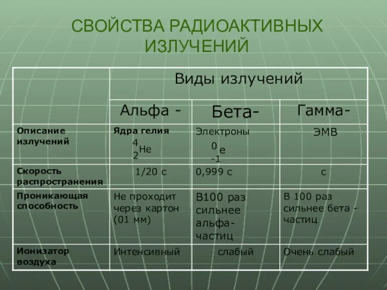 СВОЙСТВА РАДИОАКТИВНЫХ ИЗЛУЧЕНИЙ