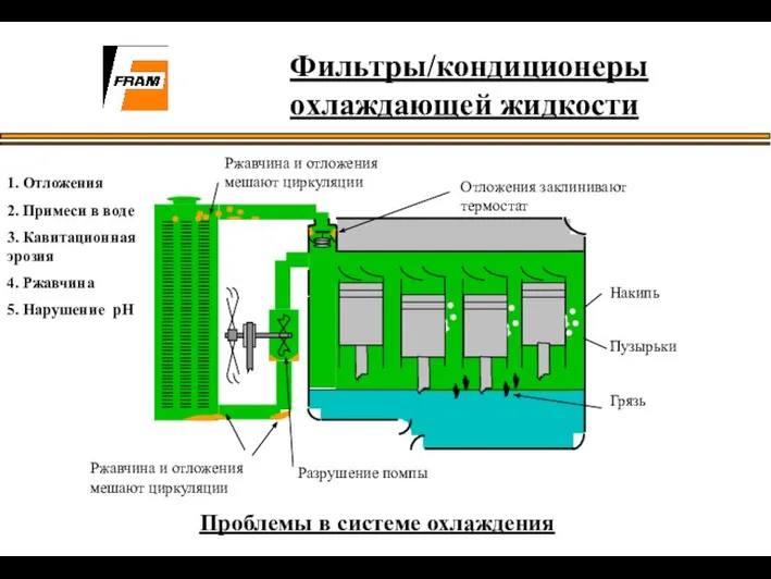 Ржавчина и отложения мешают циркуляции Разрушение помпы Накипь Пузырьки Грязь Отложения заклинивают