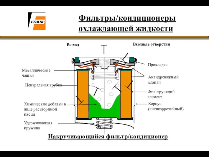 Прокладка Выход Корпус (антикоррозийный) Фильтрующий элемент Химические добавки в виде растворимой пасты