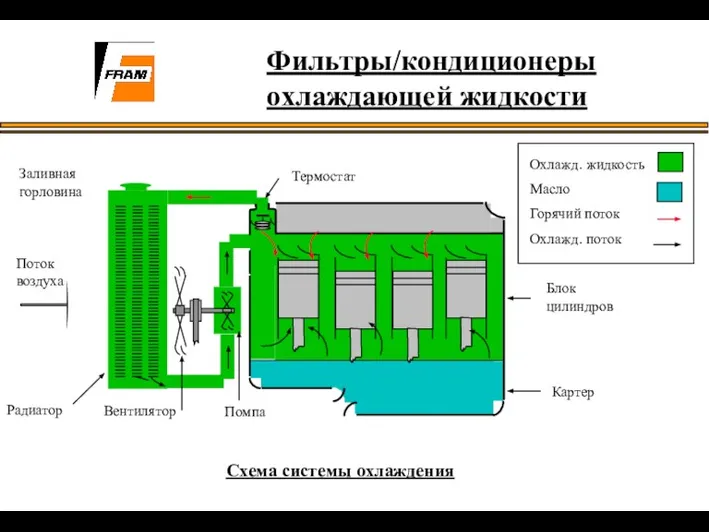 Схема системы охлаждения Блок цилиндров Картер Охлажд. жидкость Масло Горячий поток Охлажд. поток Фильтры/кондиционеры охлаждающей жидкости