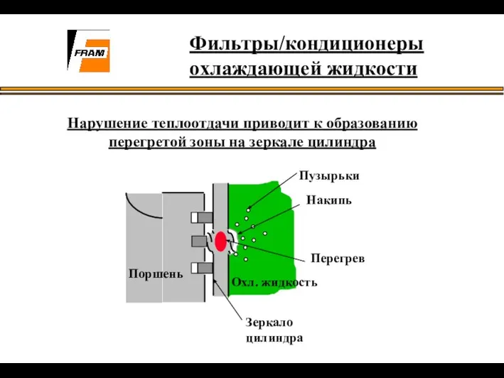 Нарушение теплоотдачи приводит к образованию перегретой зоны на зеркале цилиндра Пузырьки Фильтры/кондиционеры охлаждающей жидкости