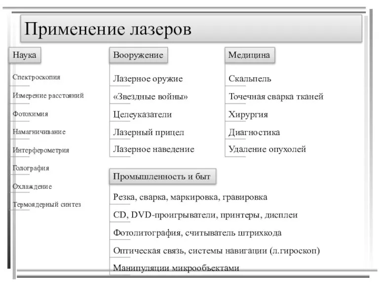 Применение лазеров Наука Вооружение Медицина Промышленность и быт Спектроскопия Измерение расстояний Фотохимия