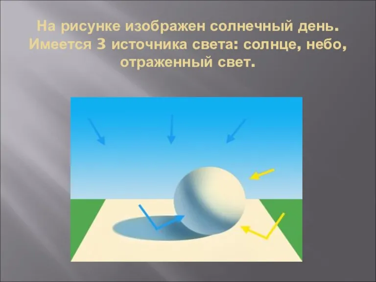 На рисунке изображен солнечный день. Имеется 3 источника света: солнце, небо, отраженный свет.