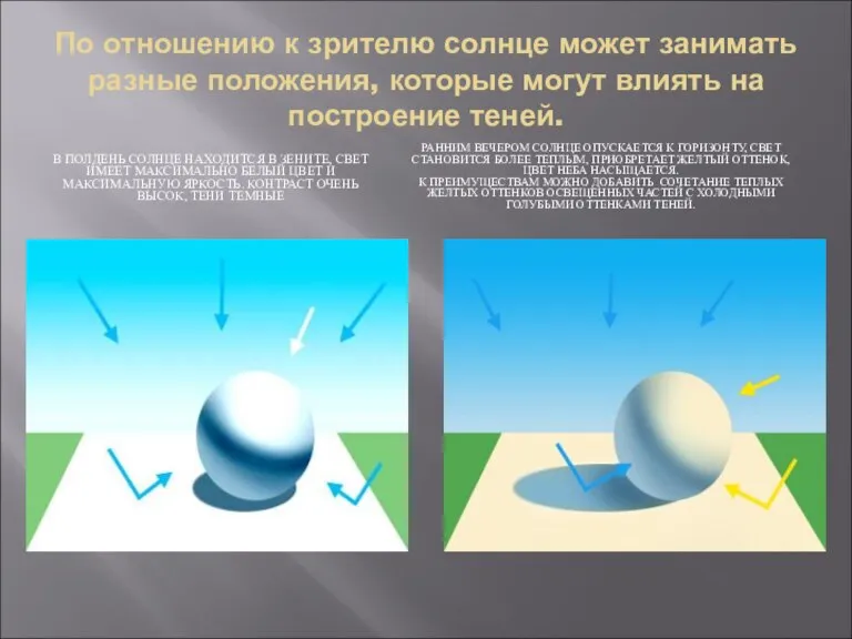 По отношению к зрителю солнце может занимать разные положения, которые могут влиять