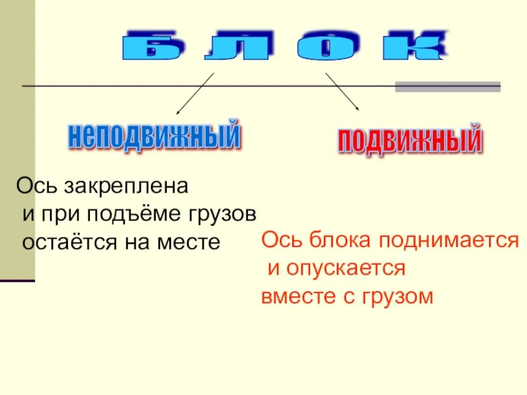 Б Л О К подвижный неподвижный Ось закреплена и при подъёме грузов