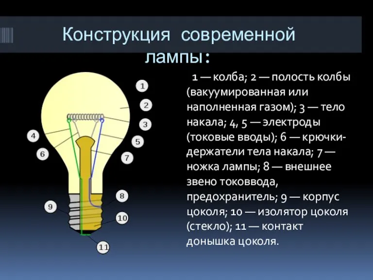 Конструкция современной лампы: 1 — колба; 2 — полость колбы (вакуумированная или