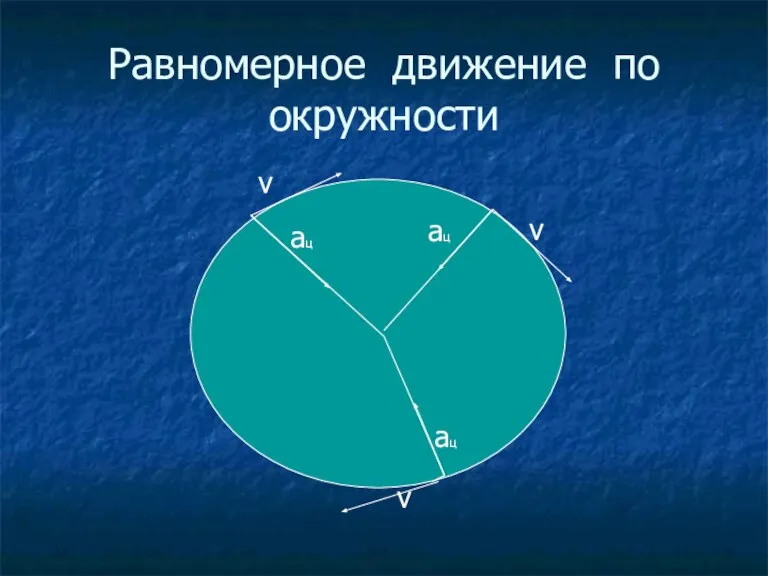 Равномерное движение по окружности v aц v ац ац v