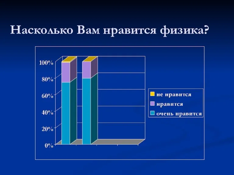 Насколько Вам нравится физика?