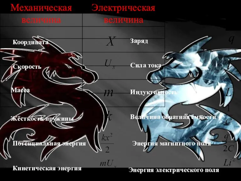 Координата Заряд Сила тока Масса Индуктивность Величина обратная ёмкости Потенциальная энергия Кинетическая