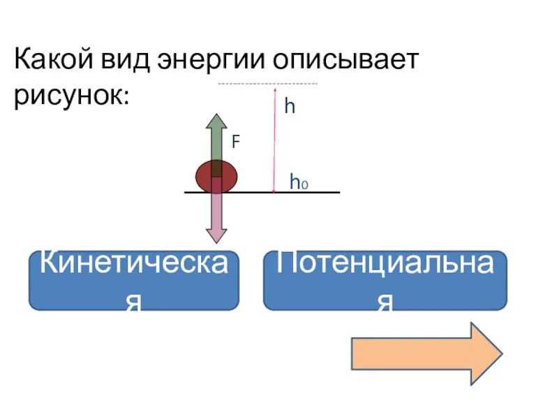 Какой вид энергии описывает рисунок: Кинетическая Потенциальная