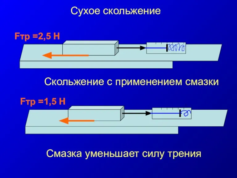 Сухое скольжение Скольжение с применением смазки Смазка уменьшает силу трения