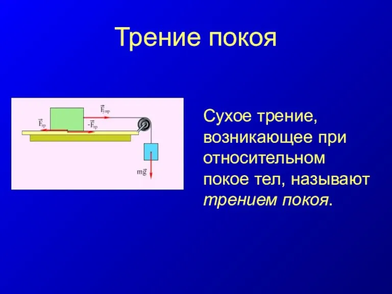 Трение покоя Сухое трение, возникающее при относительном покое тел, называют трением покоя.