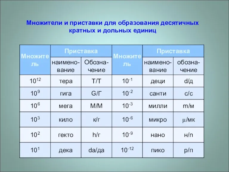 Множители и приставки для образования десятичных кратных и дольных единиц