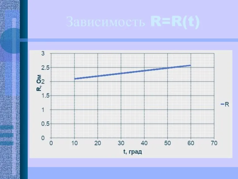 Зависимость R=R(t)
