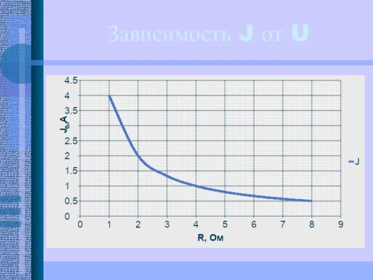 Зависимость J от U