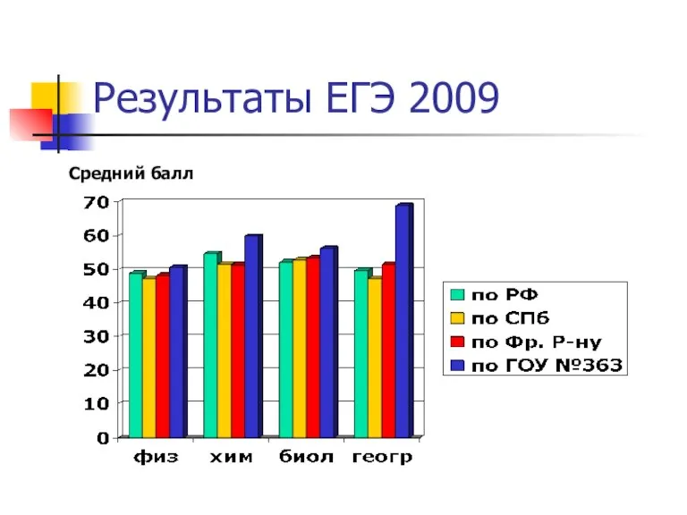 Результаты ЕГЭ 2009 Средний балл