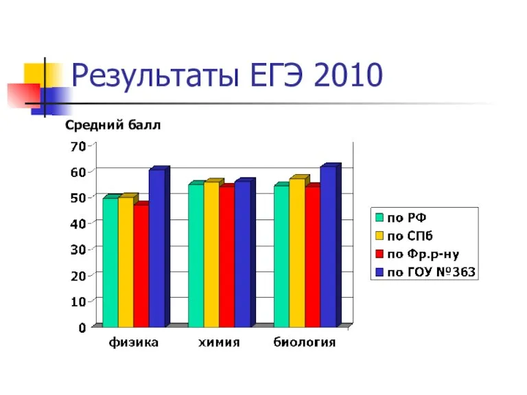 Результаты ЕГЭ 2010 Средний балл