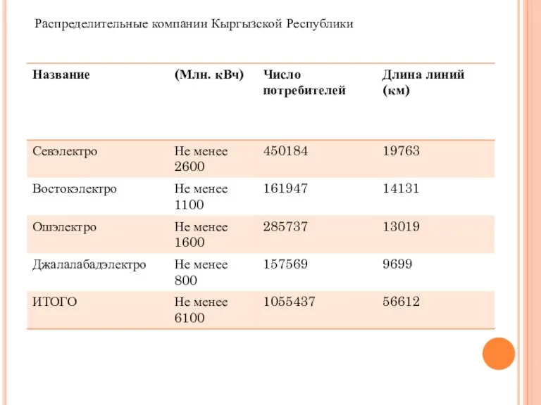 Распределительные компании Кыргызской Республики