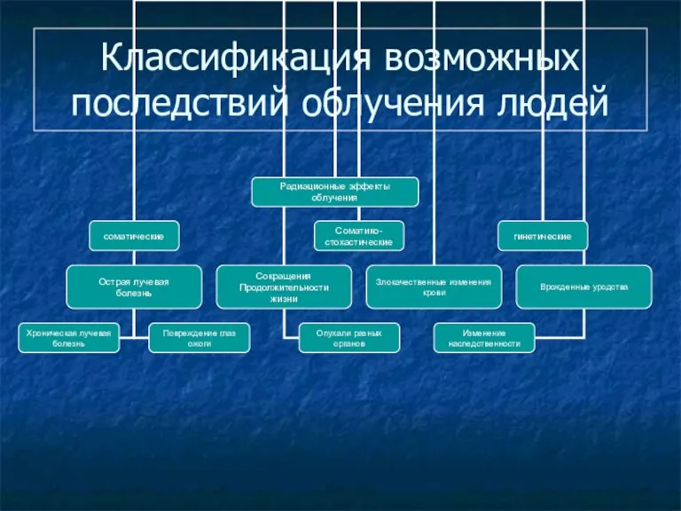 Классификация возможных последствий облучения людей