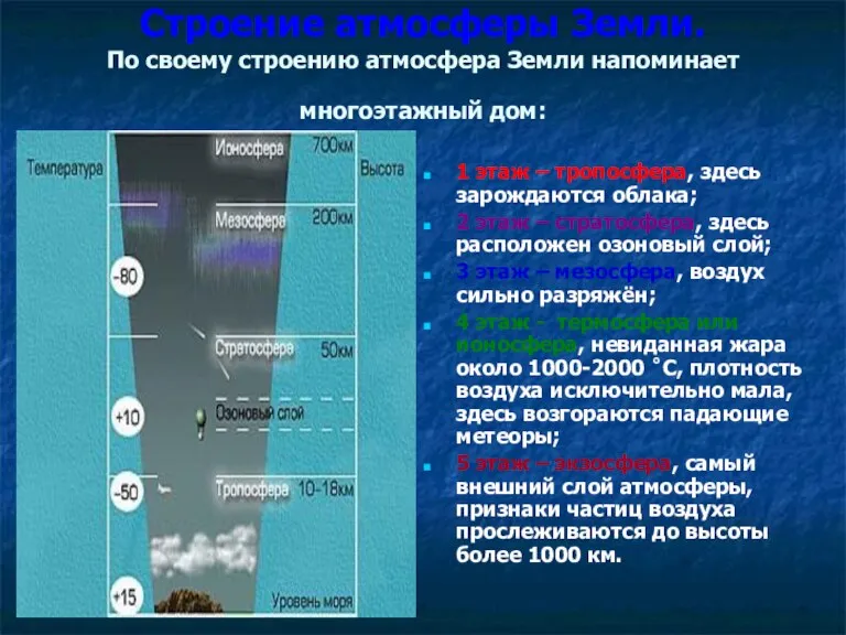 Строение атмосферы Земли. По своему строению атмосфера Земли напоминает многоэтажный дом: 1