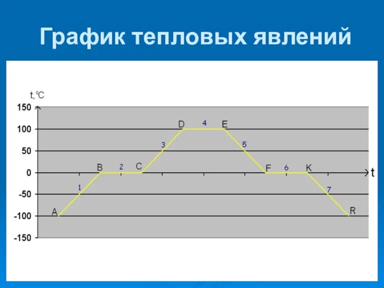 График тепловых явлений