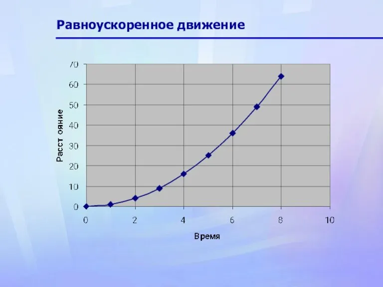 Равноускоренное движение