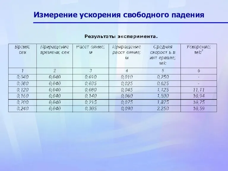 Измерение ускорения свободного падения